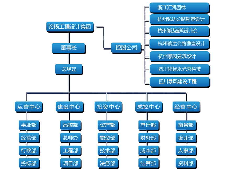 组 织 架 构(图1)